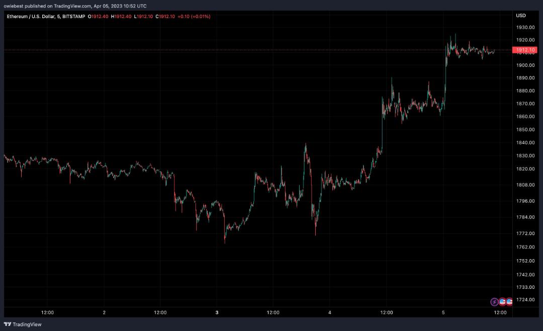 قیمت اتریوم اتر ETH در ۱۶ فروردین ۱۴۰۲