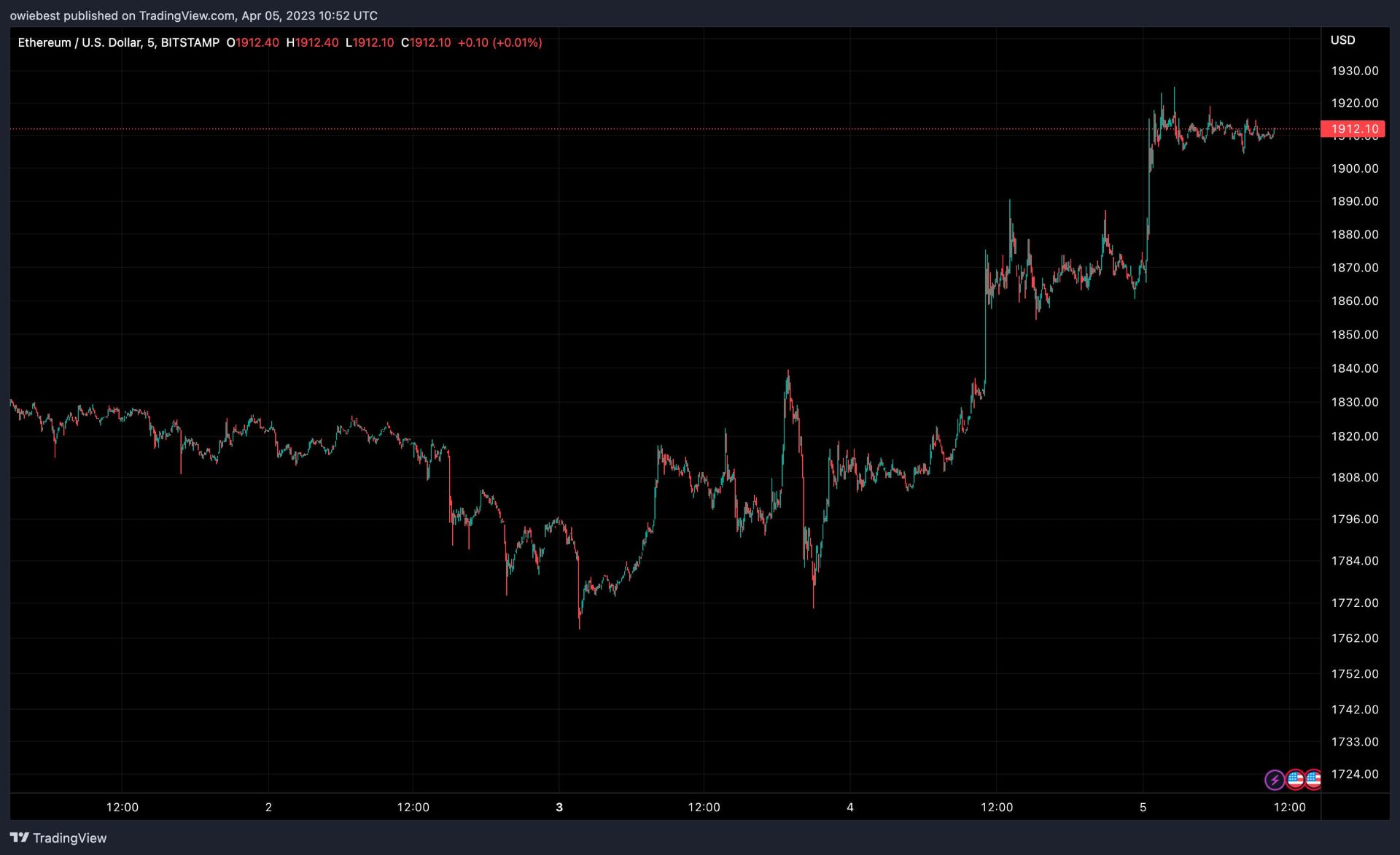 قیمت اتریوم اتر ETH در ۱۶ فروردین ۱۴۰۲