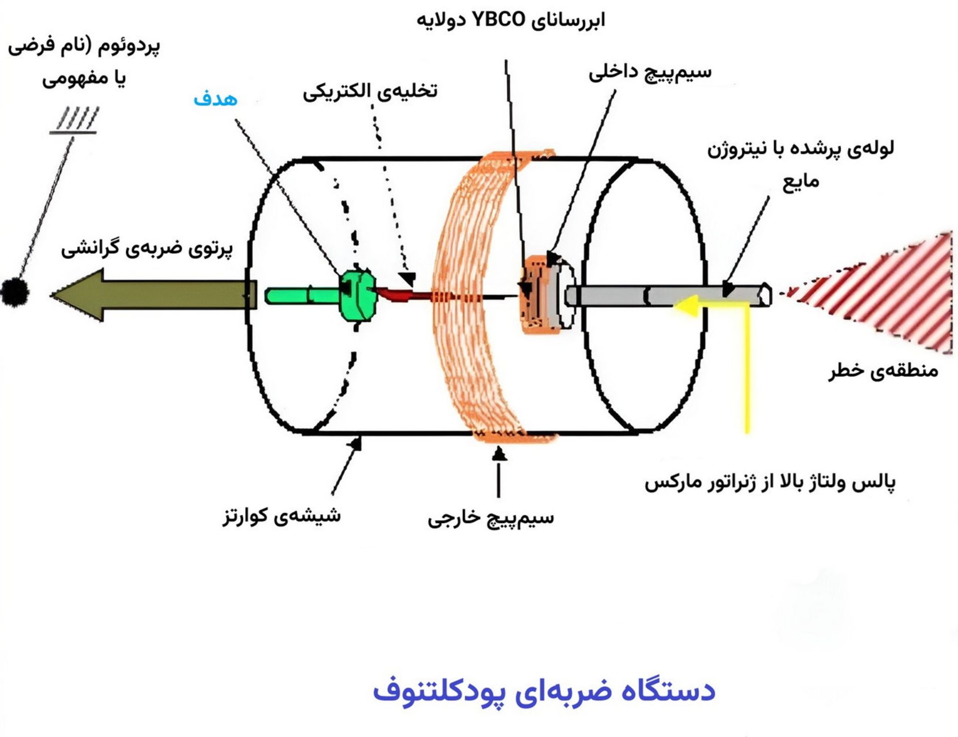 نمای شماتیک دستگاه پودکلتنوف