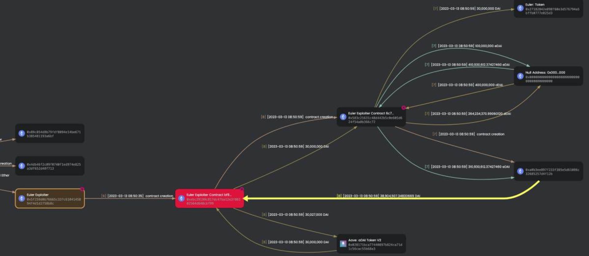 روش هک پلتفرم رمزارز Eurler finance