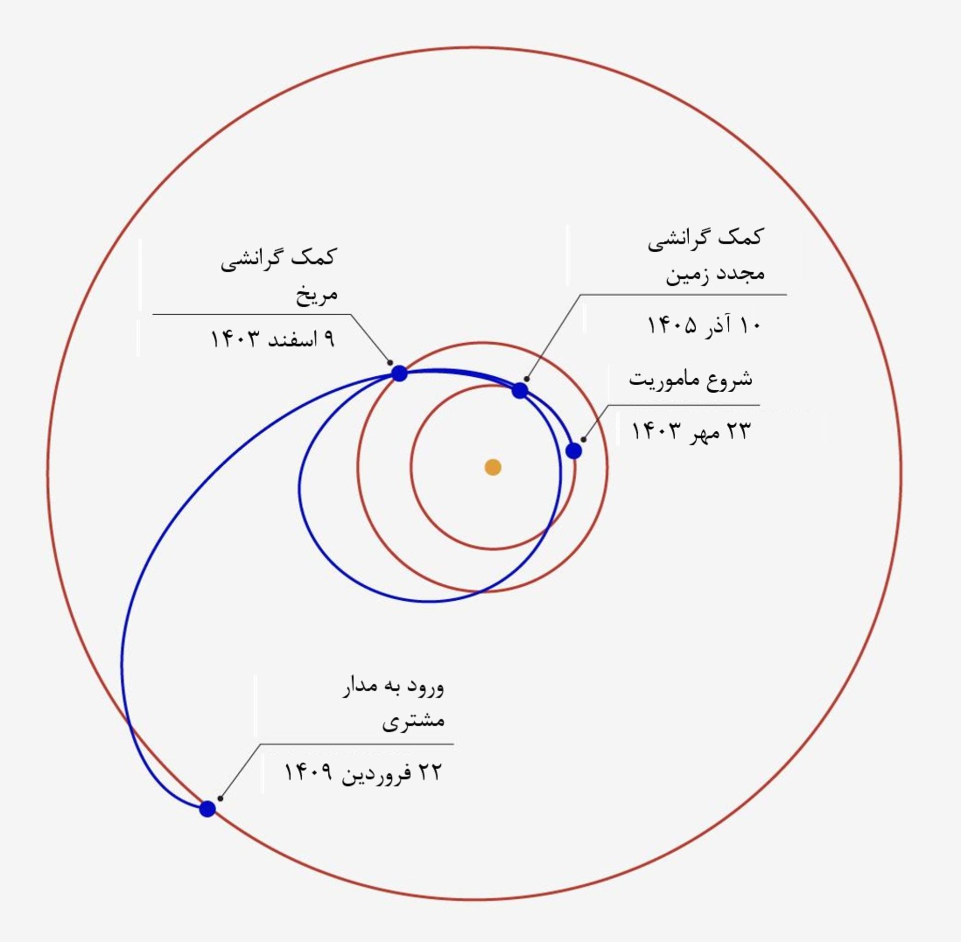 مسیر حرکت کاوشگر اروپا کلیپر