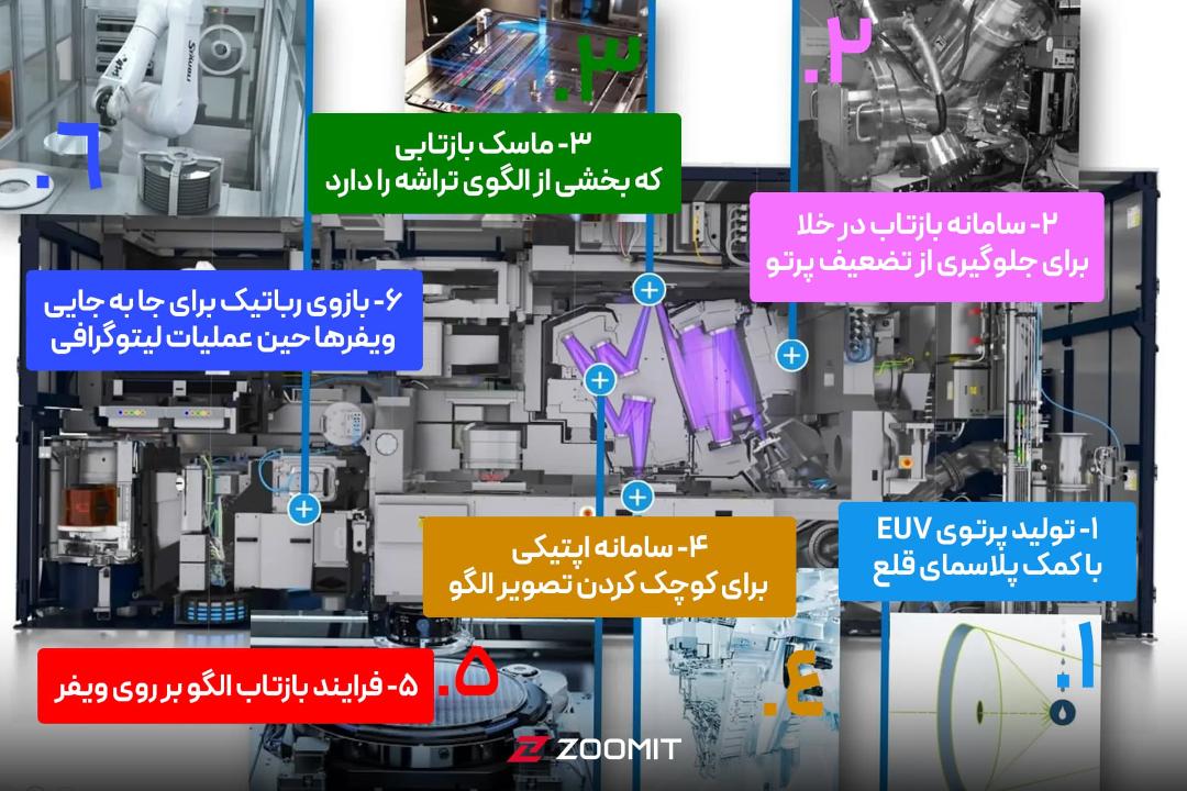 اجزای دستگاه لیتوگرافی EUV