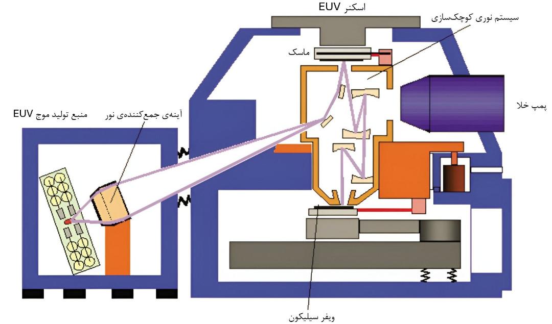 سیستم اسکنر دستگاه EUV