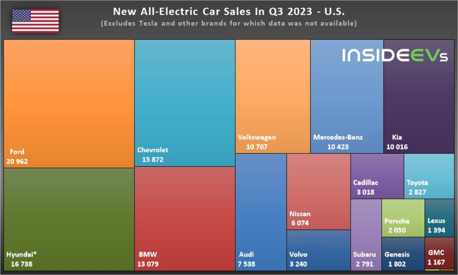 میزان فروش برندهای سازنده خودرو برقی در بازار آمریکا در سه ماهه سوم ۲۰۲۳