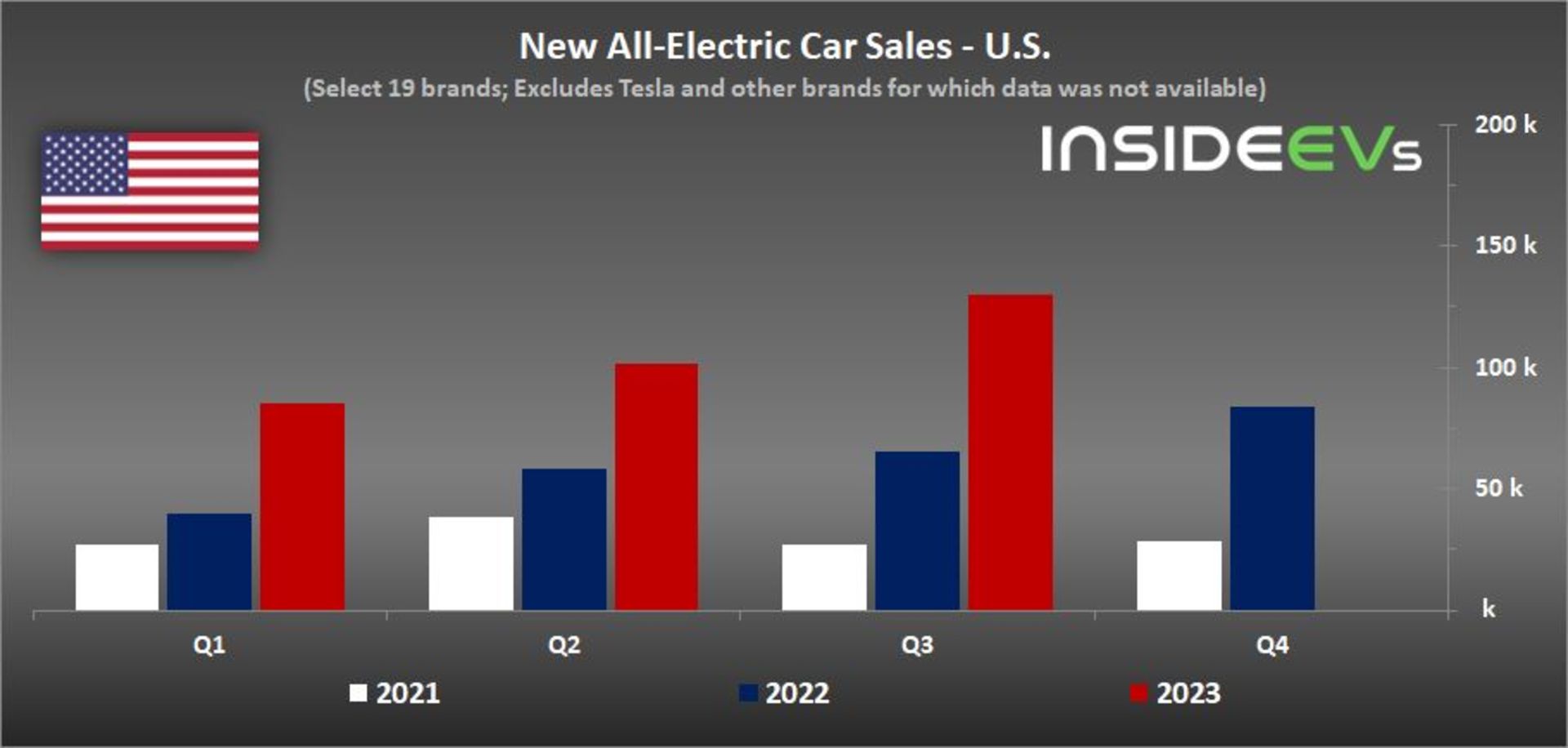 نمودار فروش خودروهای برقی در آمریکا