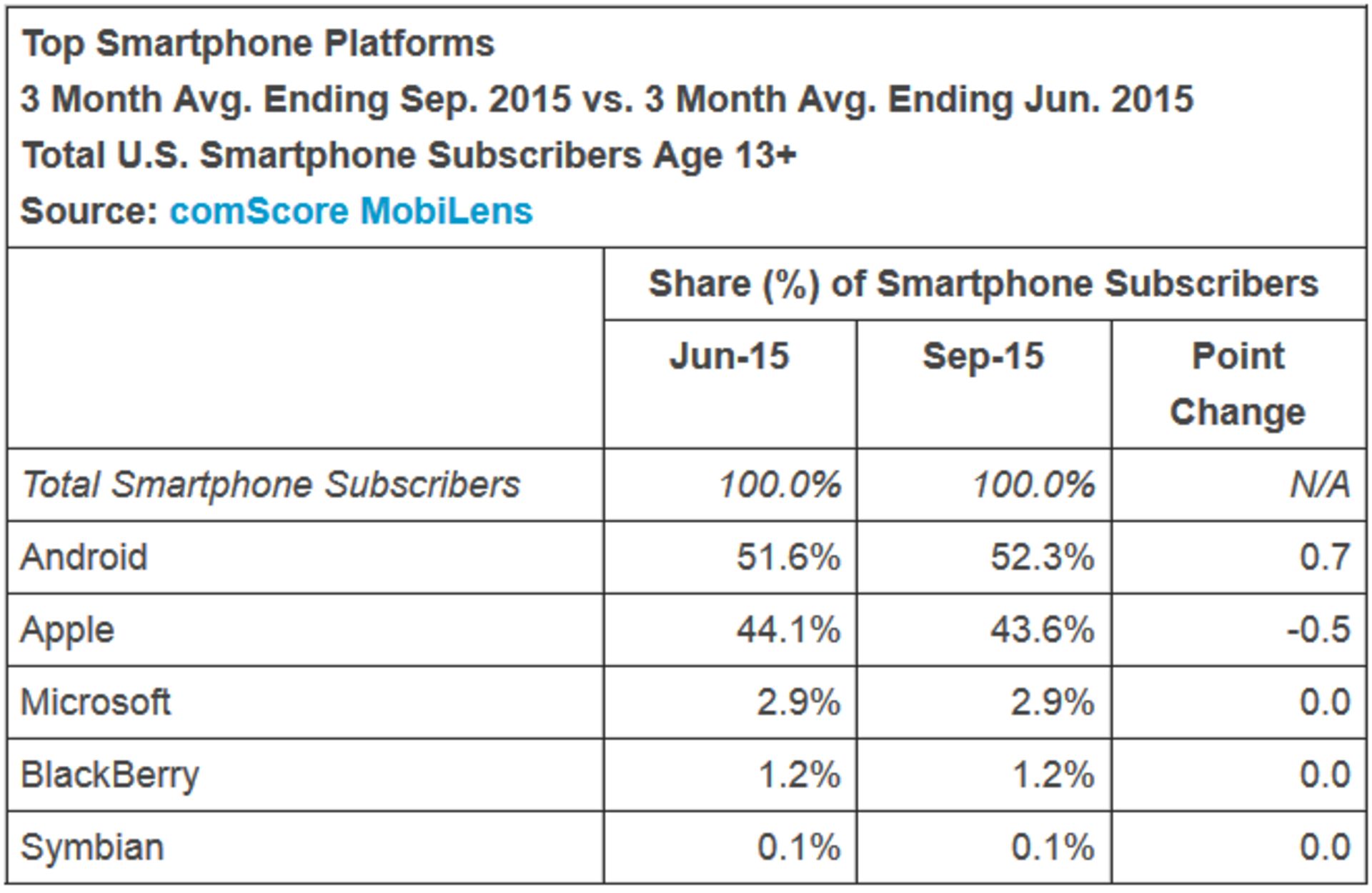 android takes market share from ios during the same time period 93f82