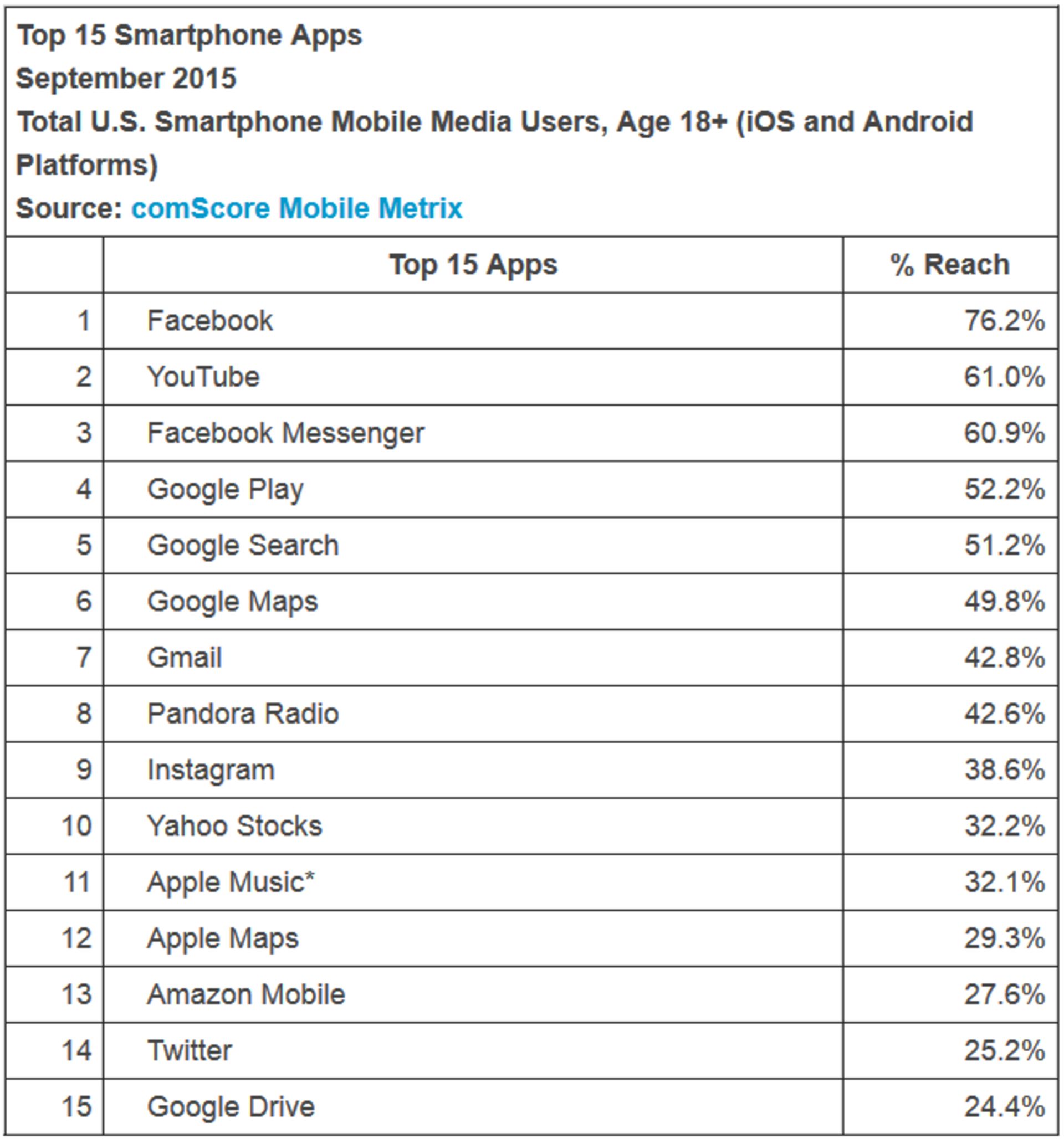 apps from facebook and google reach the most smartphone users during the quarter c9eca