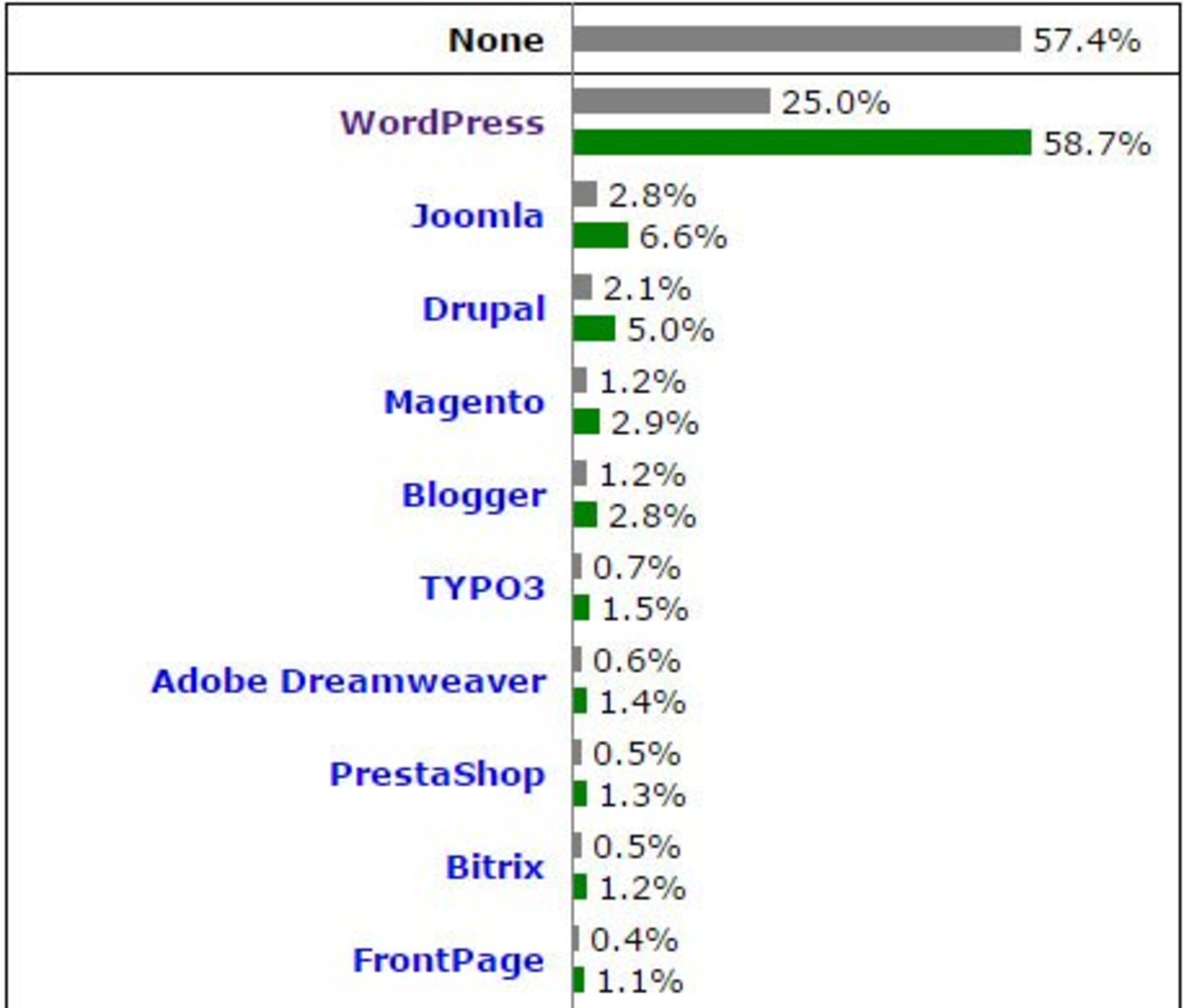 مقایسه CMS ها