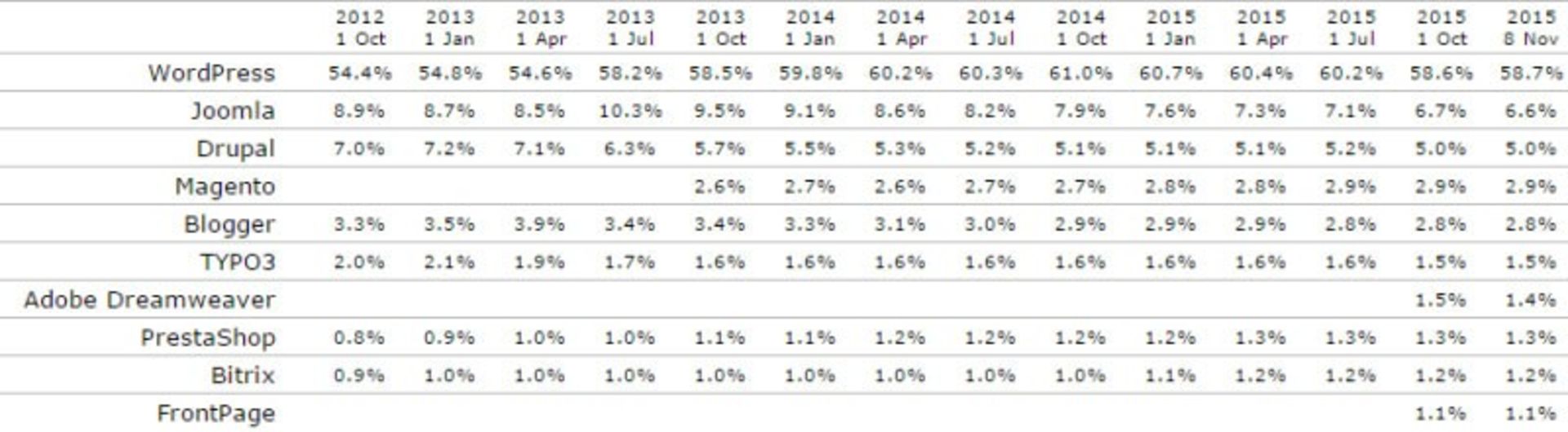 وضعیت وردپرس