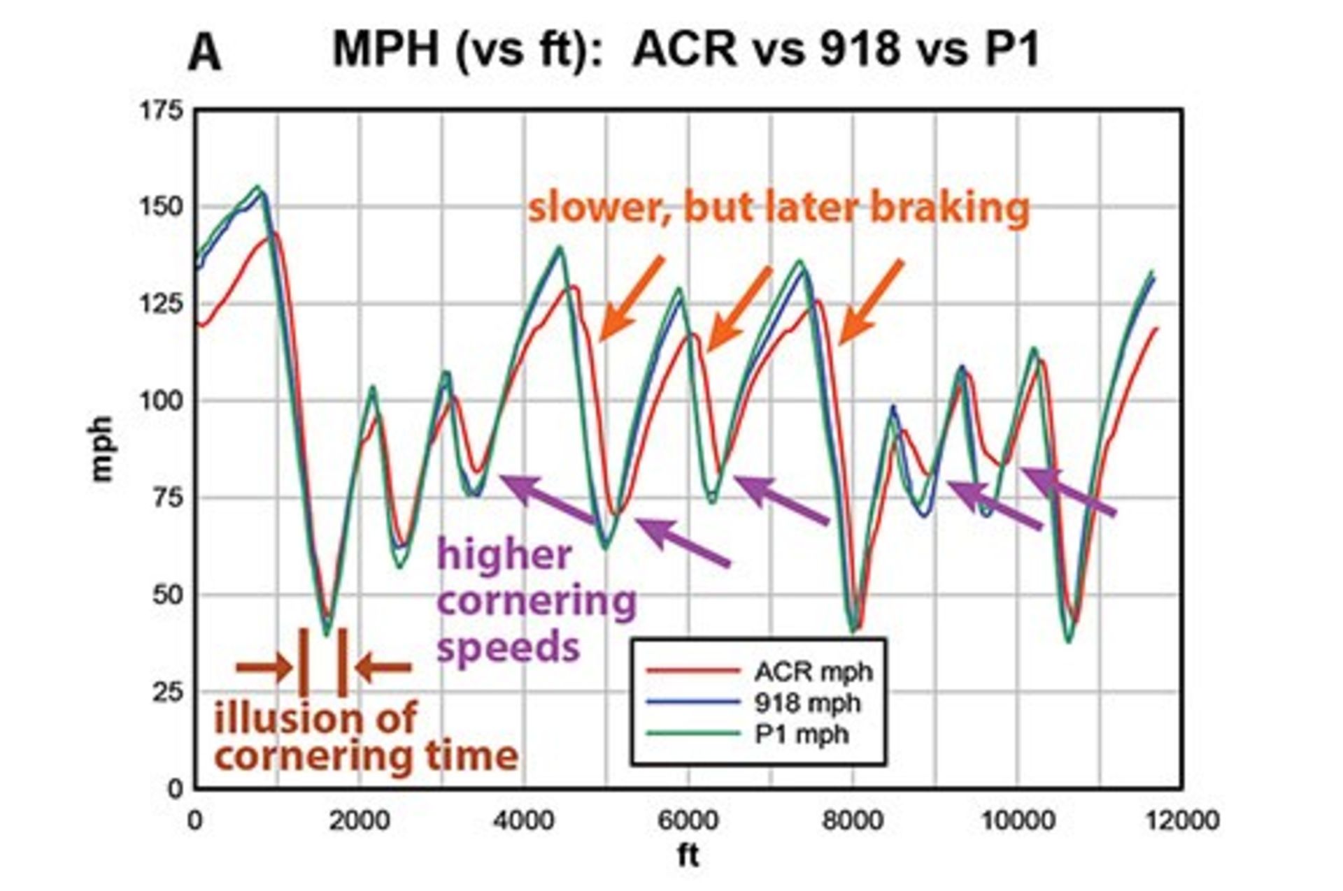 نمودار مقایسه وایپر با پی وان و ۹۱۸