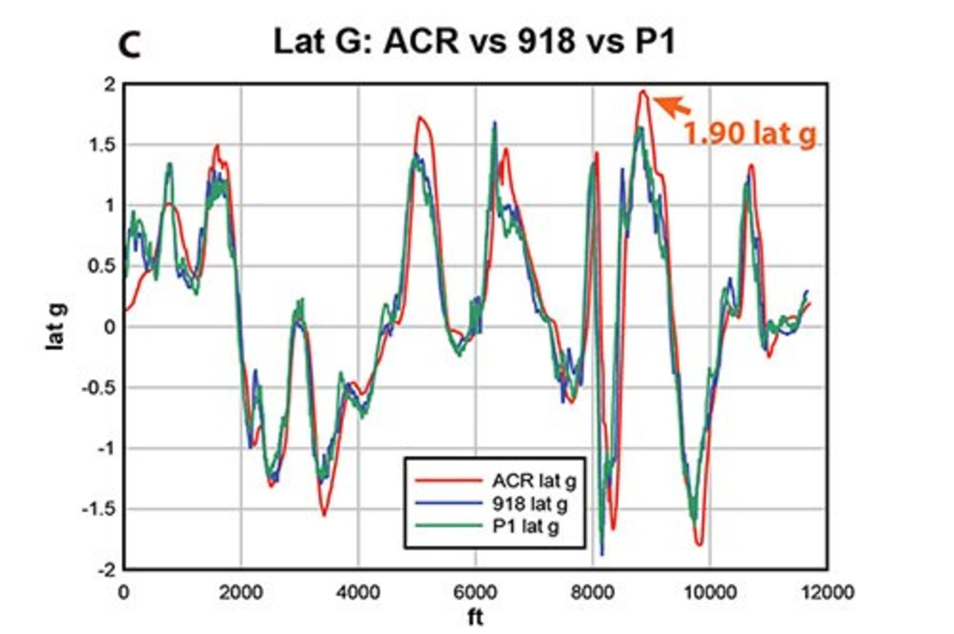 نمودار مقایسه وایپر با پی وان و ۹۱۸