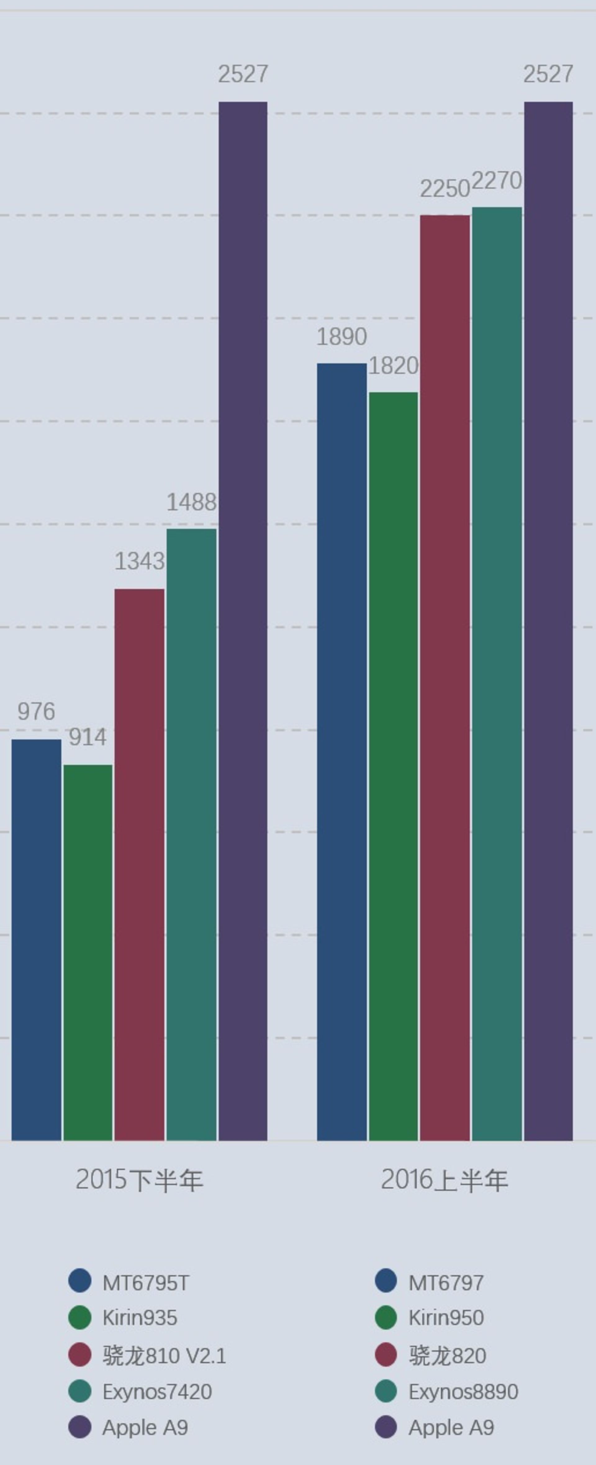 snapdragon 820 exynos 8890 apple a9 kirin 950 helio x20 benchmark chart 2 31469