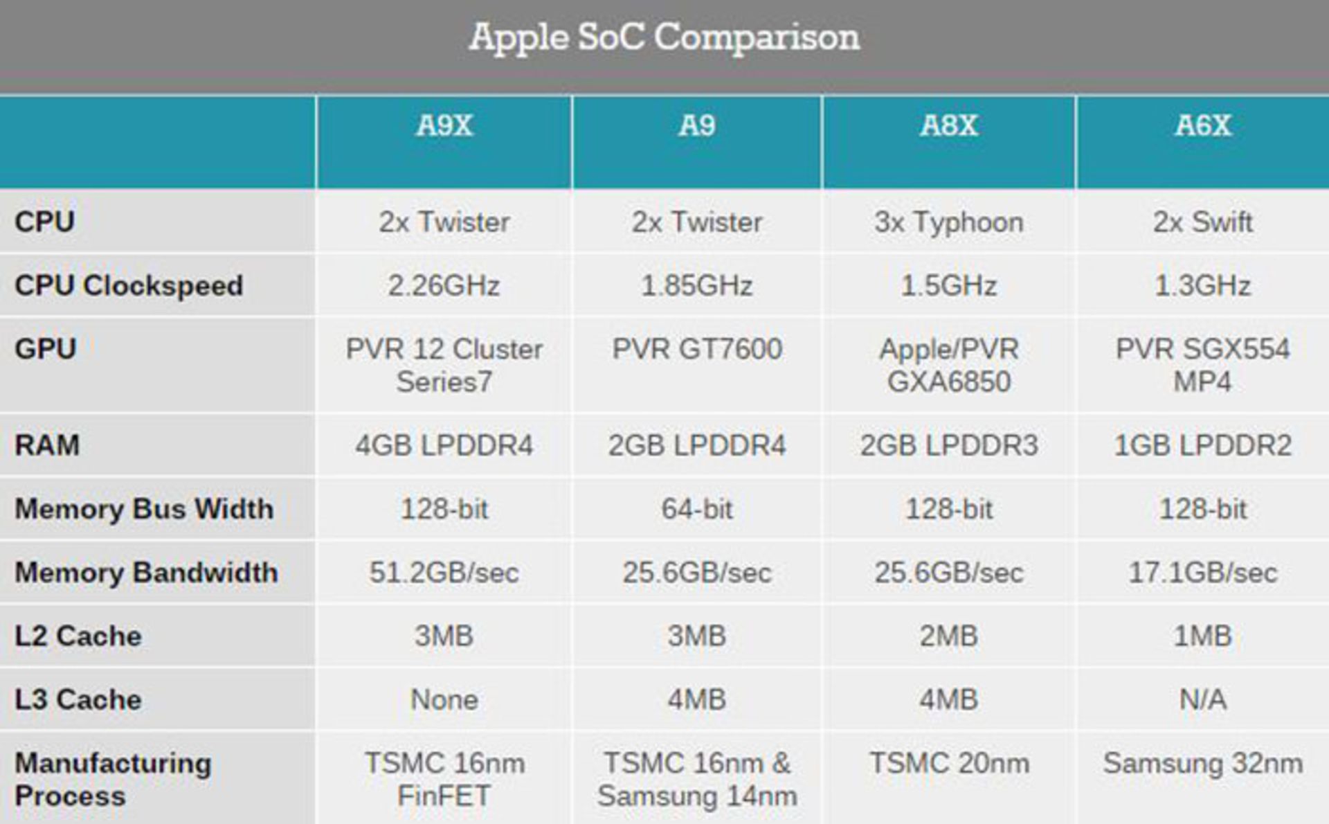 مقایسه اپل A9x با پردازنده‌های قبلی