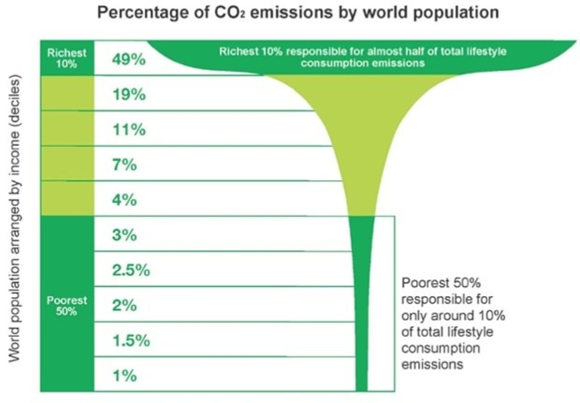 percentage of co2 emission 7fc58