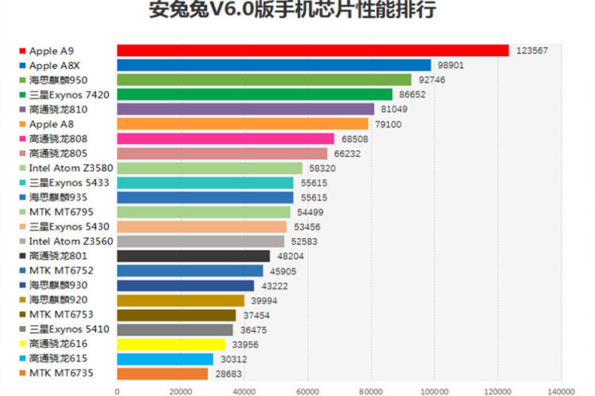 بهترین تراشه‌ها