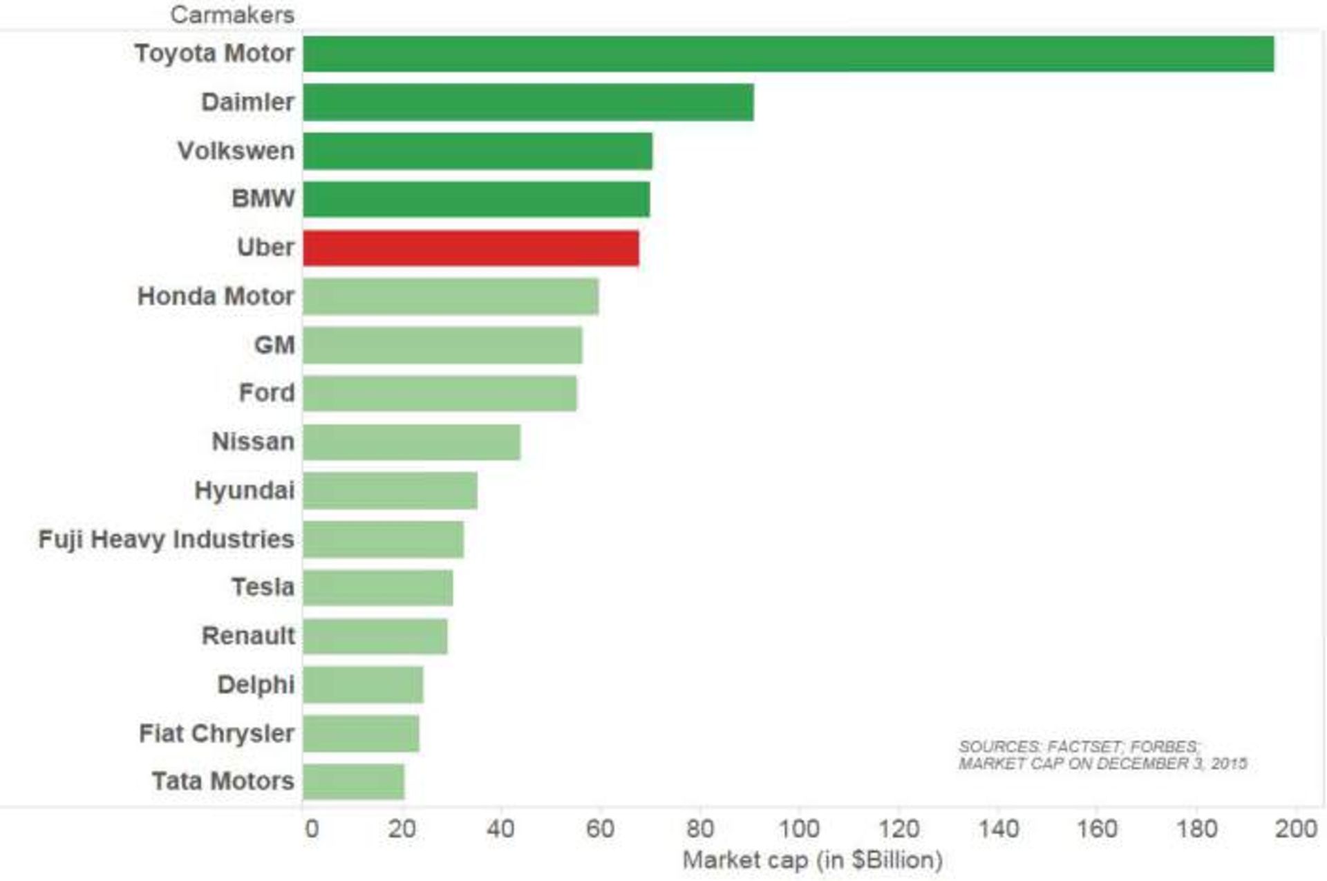 سرمایه‌ی اوبر در مقابل شرکت‌های خودروسازی