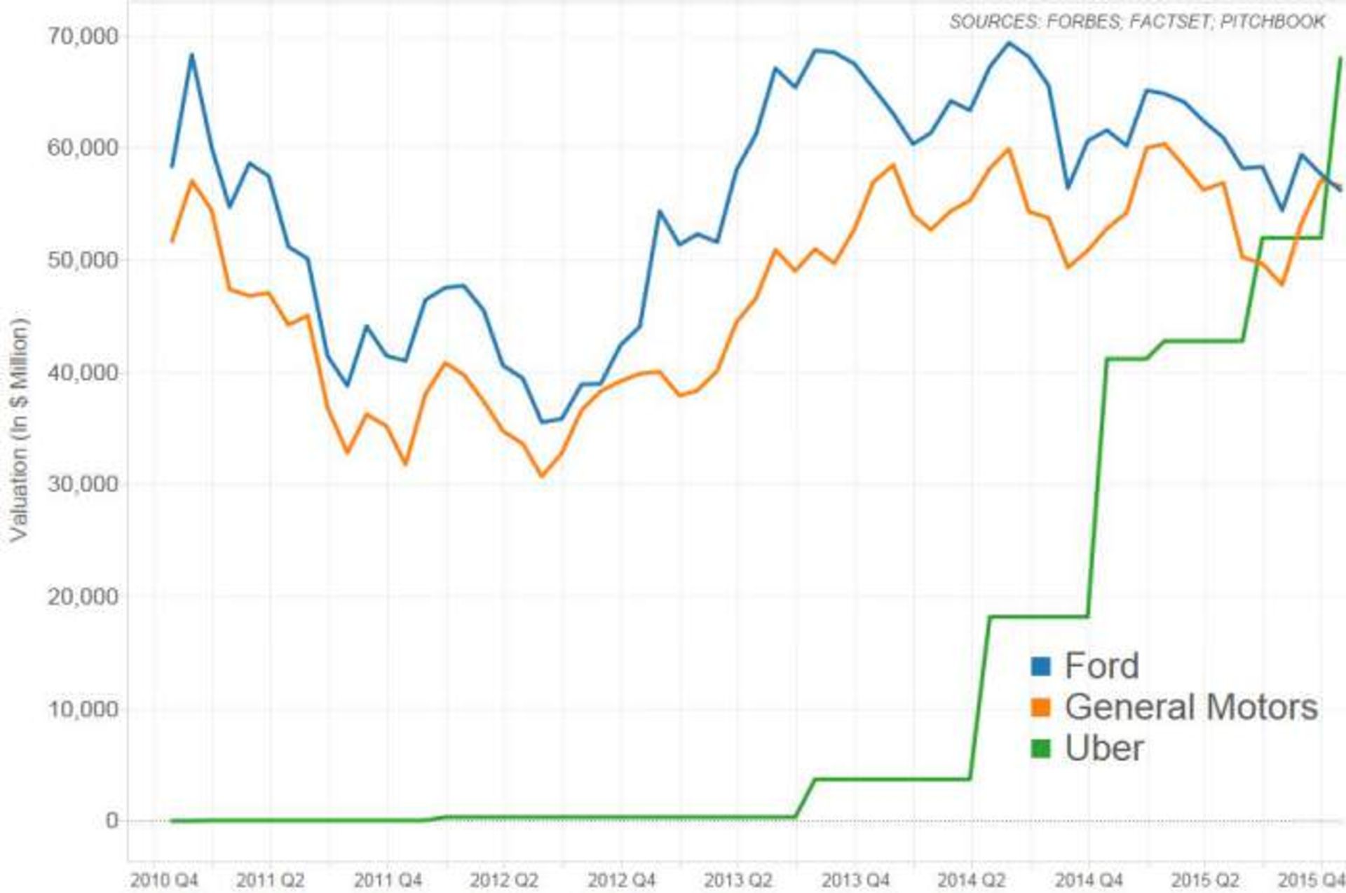 سرمایه‌ی اوبر در مقابل فورد و جنرال موتورز