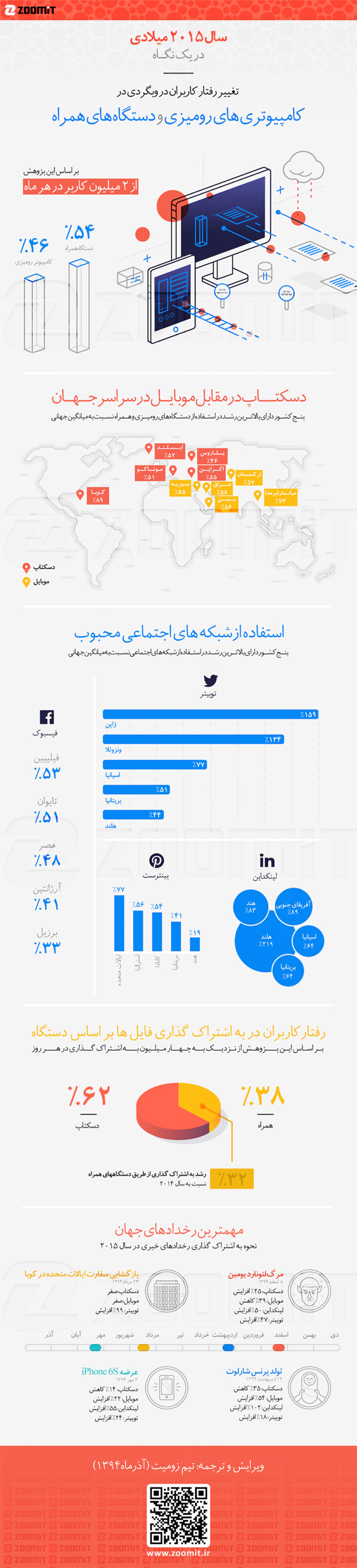 اینفوگرافیک: سال ۲۰۱۵ میلادی در یک نگاه