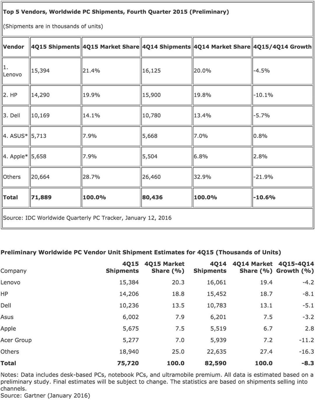 idc pc q4 2015 3ebe9