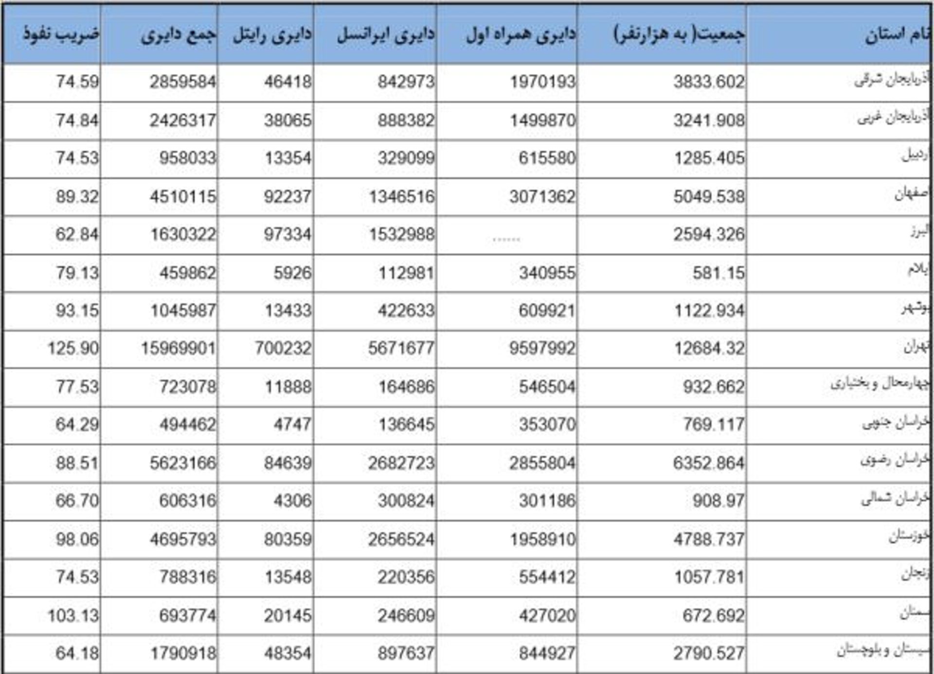 جدول استانی سیم‌کارت‌ها