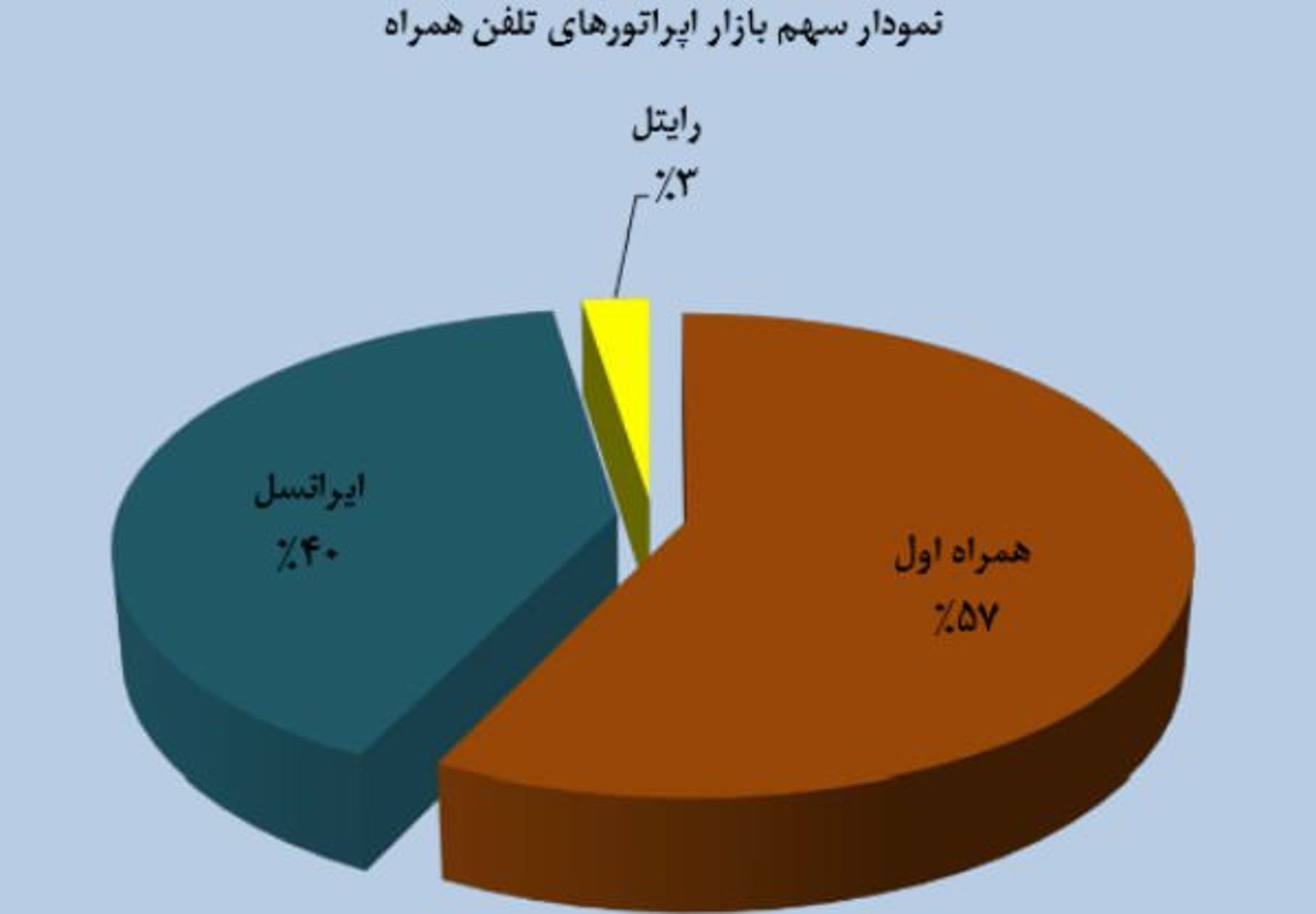 سهم بازار اپراتورها