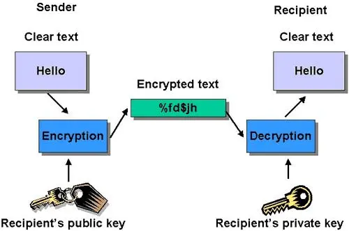 public-key-encryption-example