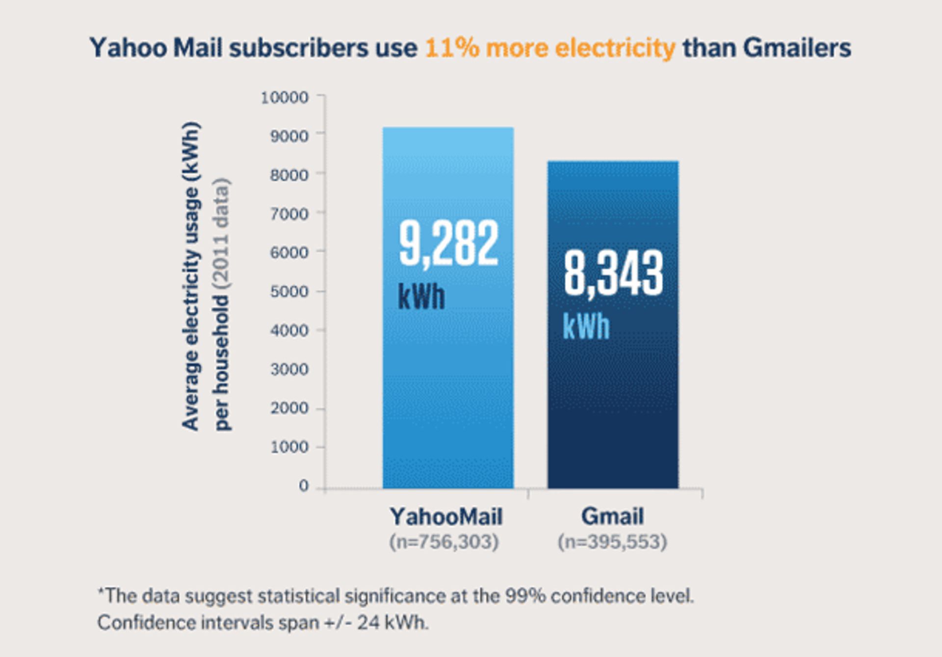 opower-yahoo-versus-gmail-users-electricity-use