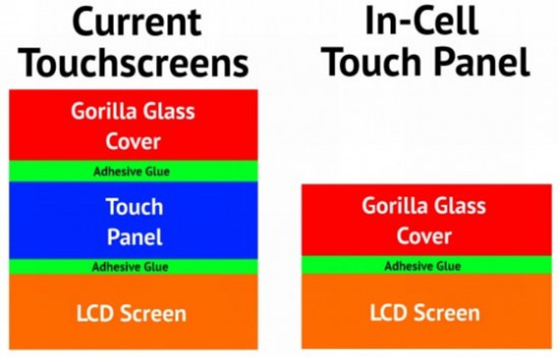 In-Cell-Touch-Panel-how-it-works-what-it-is-diagram-550x352