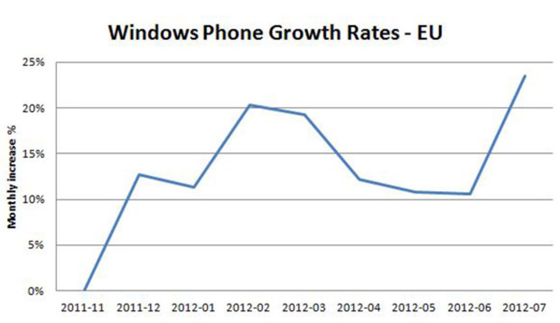 WinPhone-growth-july2012