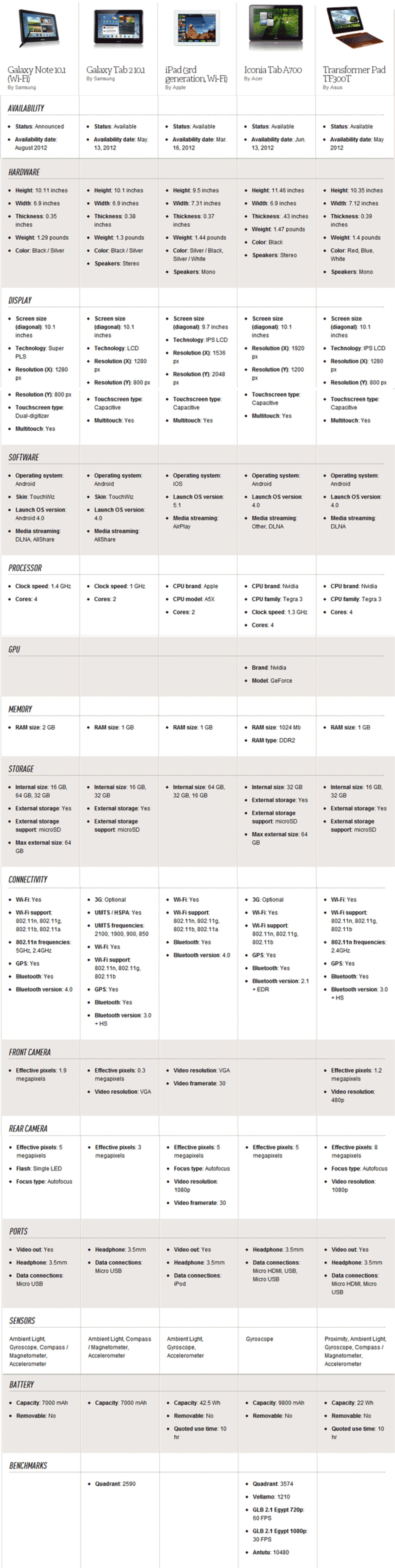 tablet compare