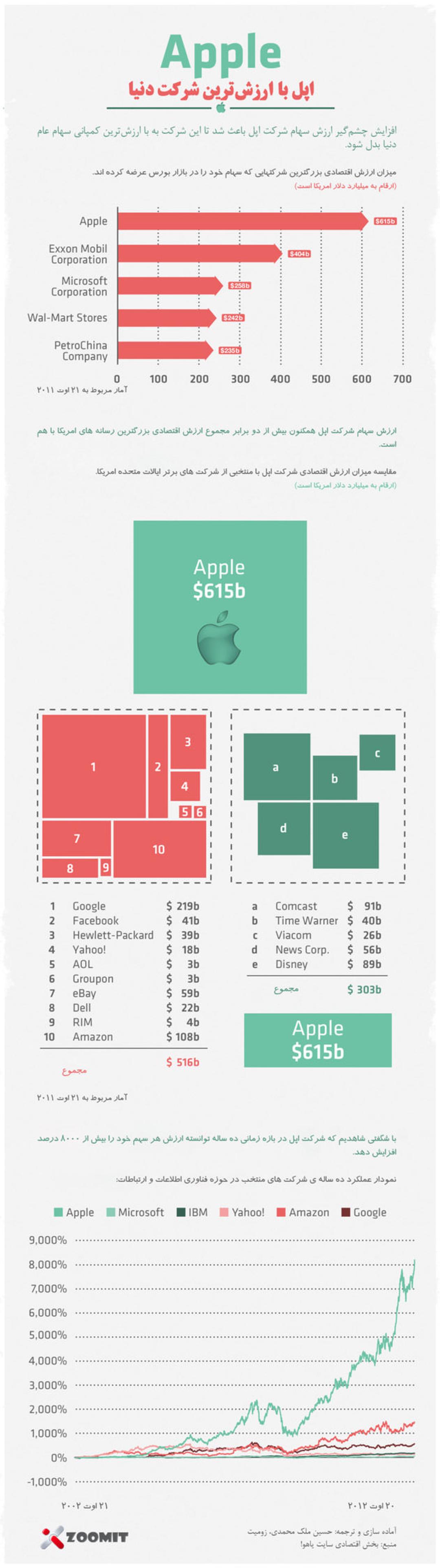 Infographics APPLE