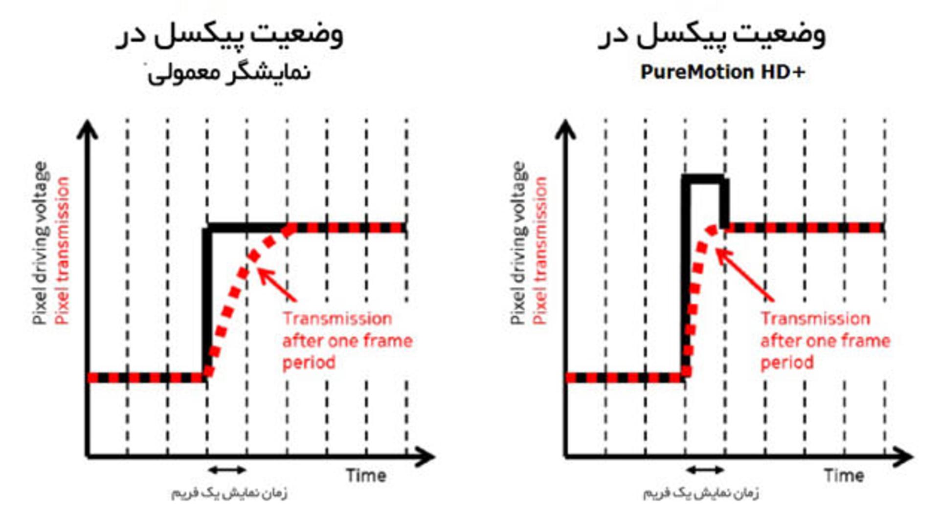 overdrive-puremotion-chart