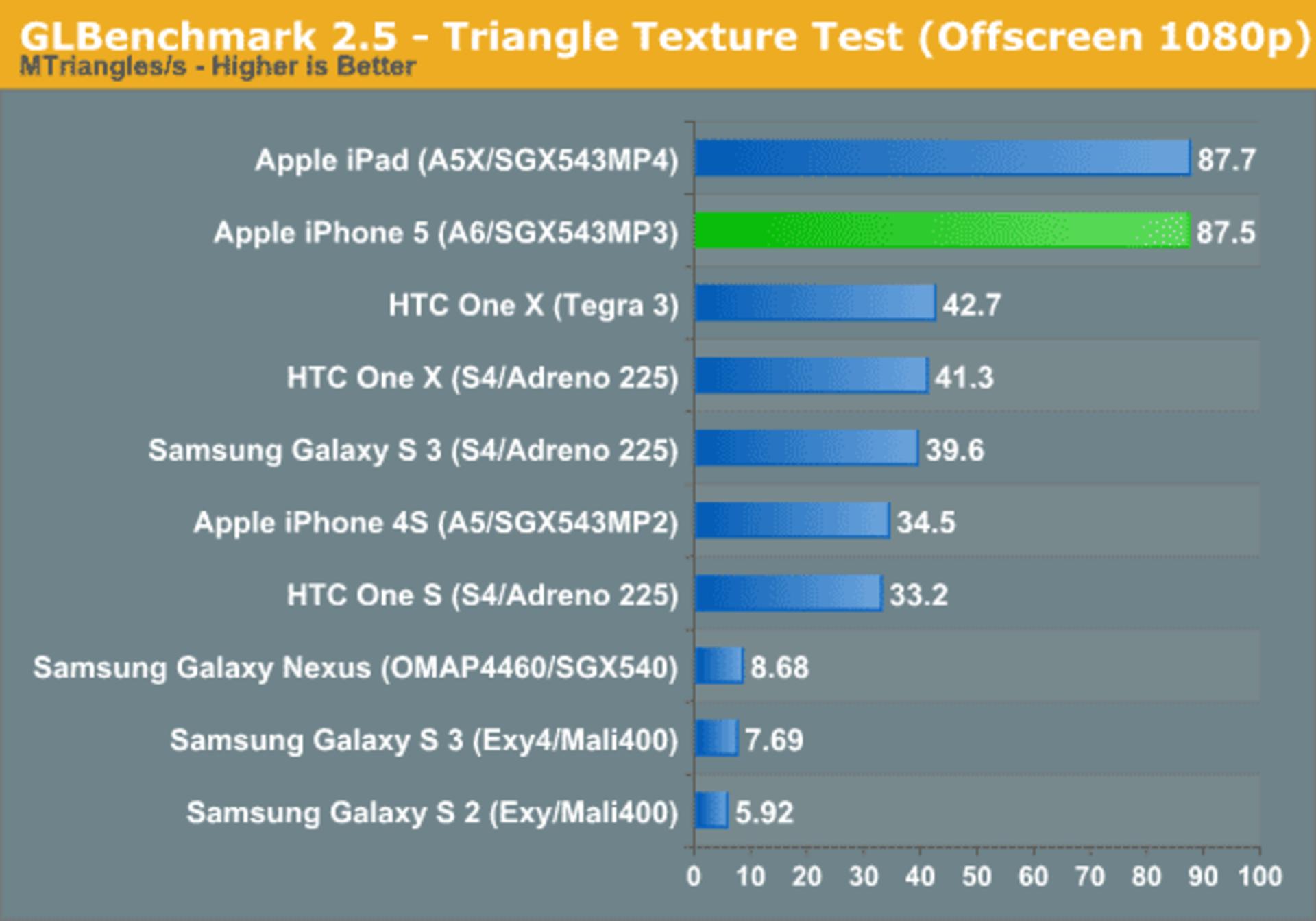 iPhone 5 GLBenchmark