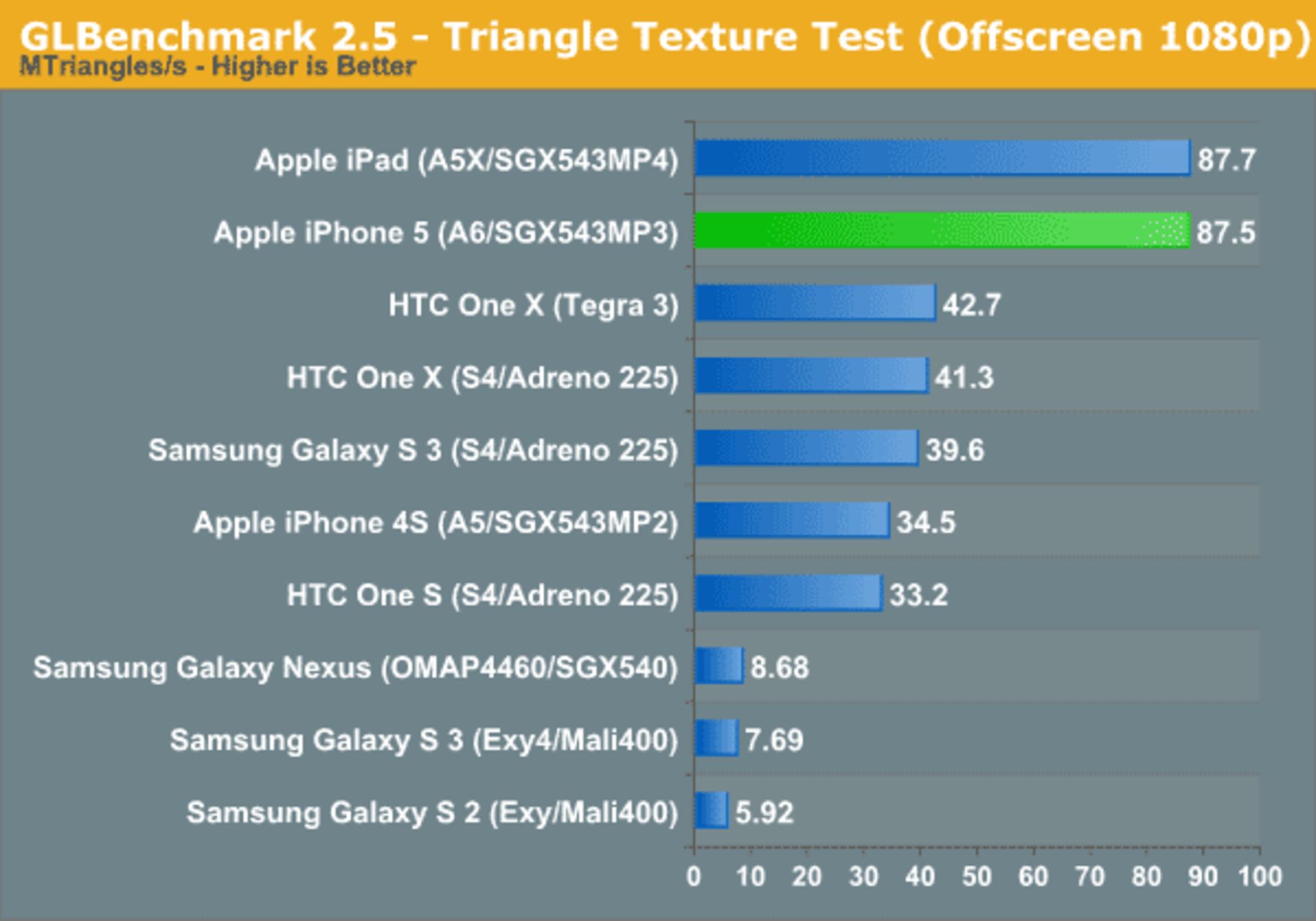 iPhone 5 GLBenchmark