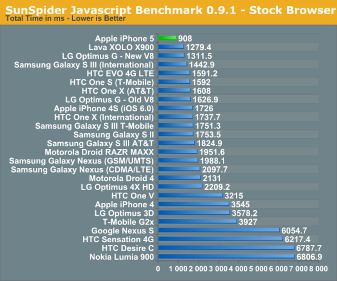 iPhone 5 Benchmark