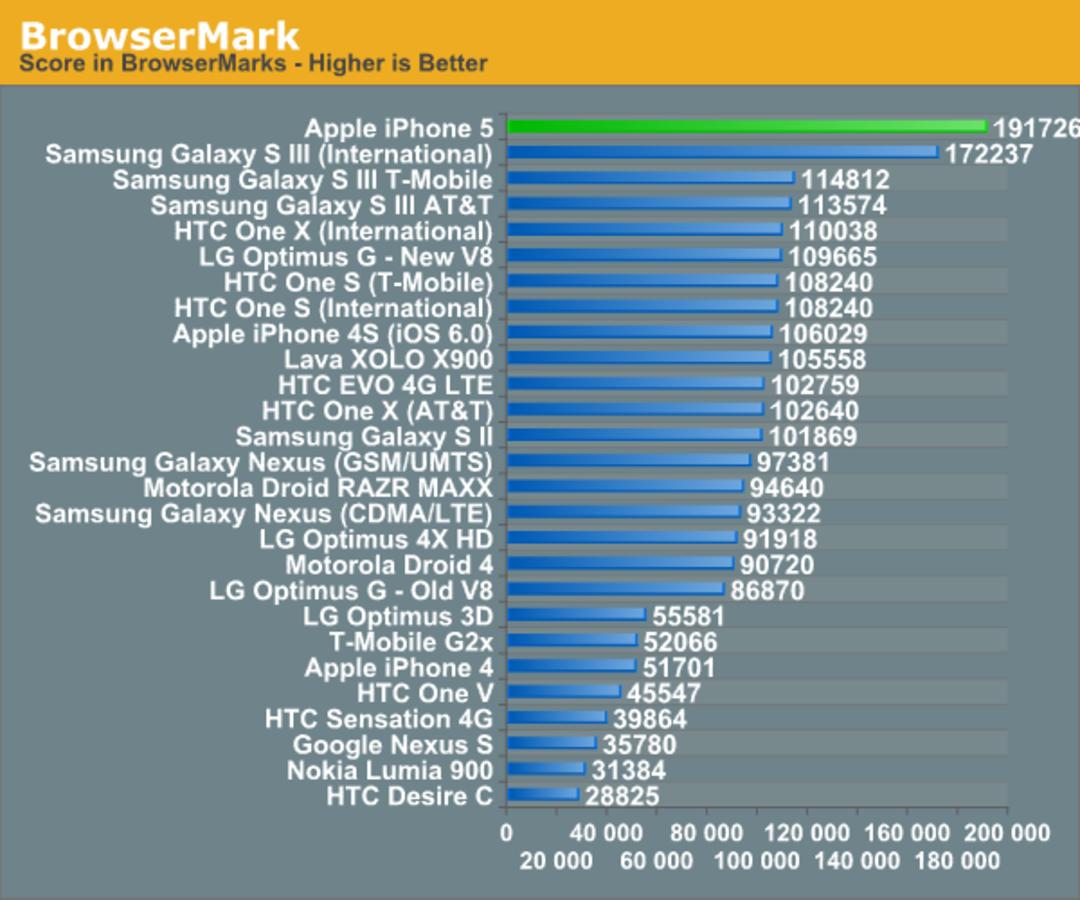iPhone 5 Browsermark