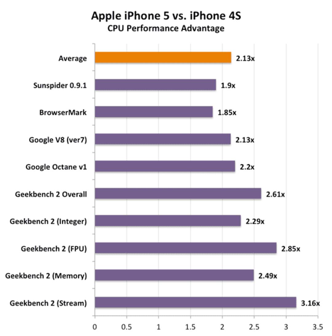 cpu iphone5