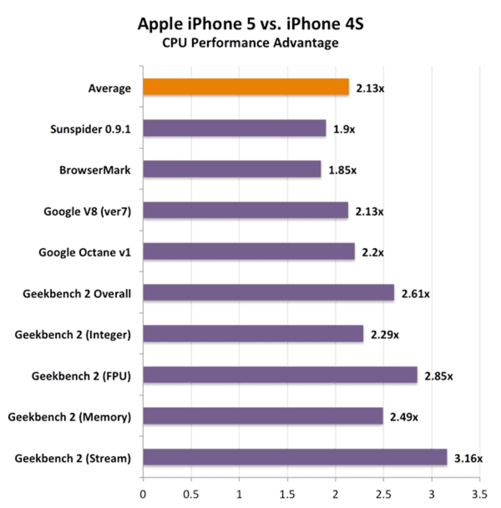 cpu iphone5