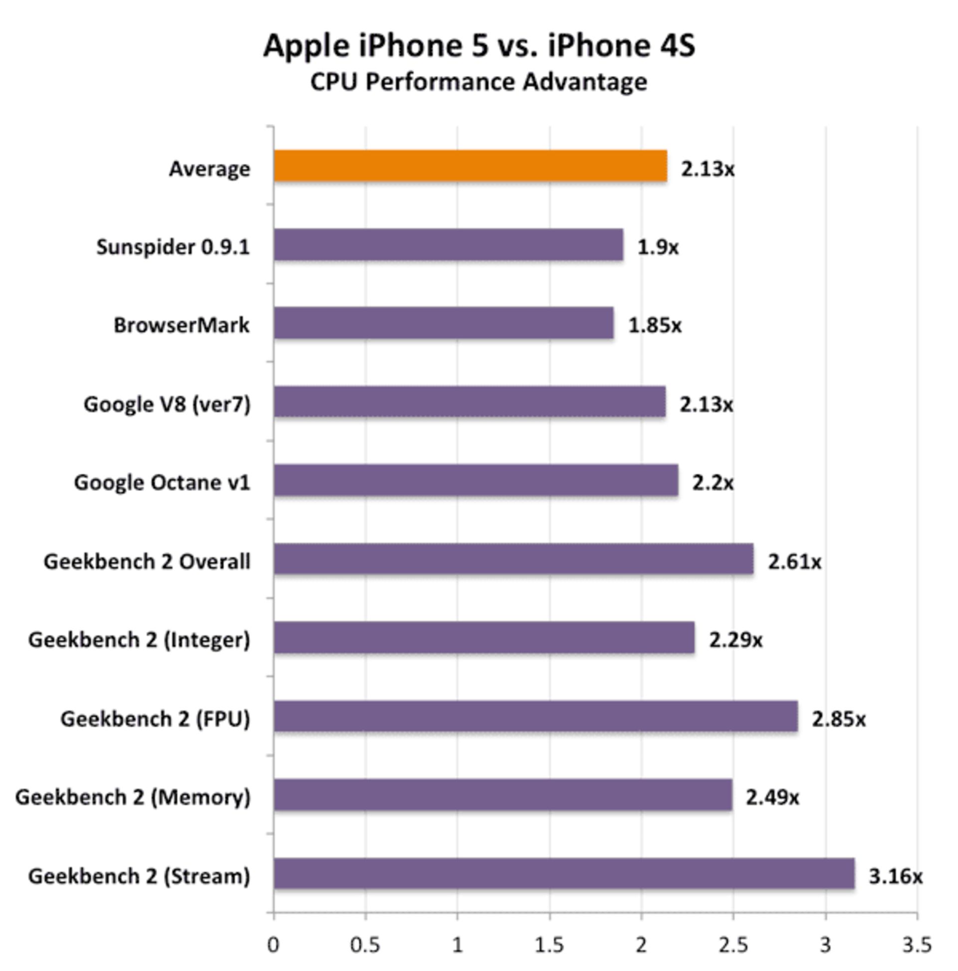 cpu iphone5