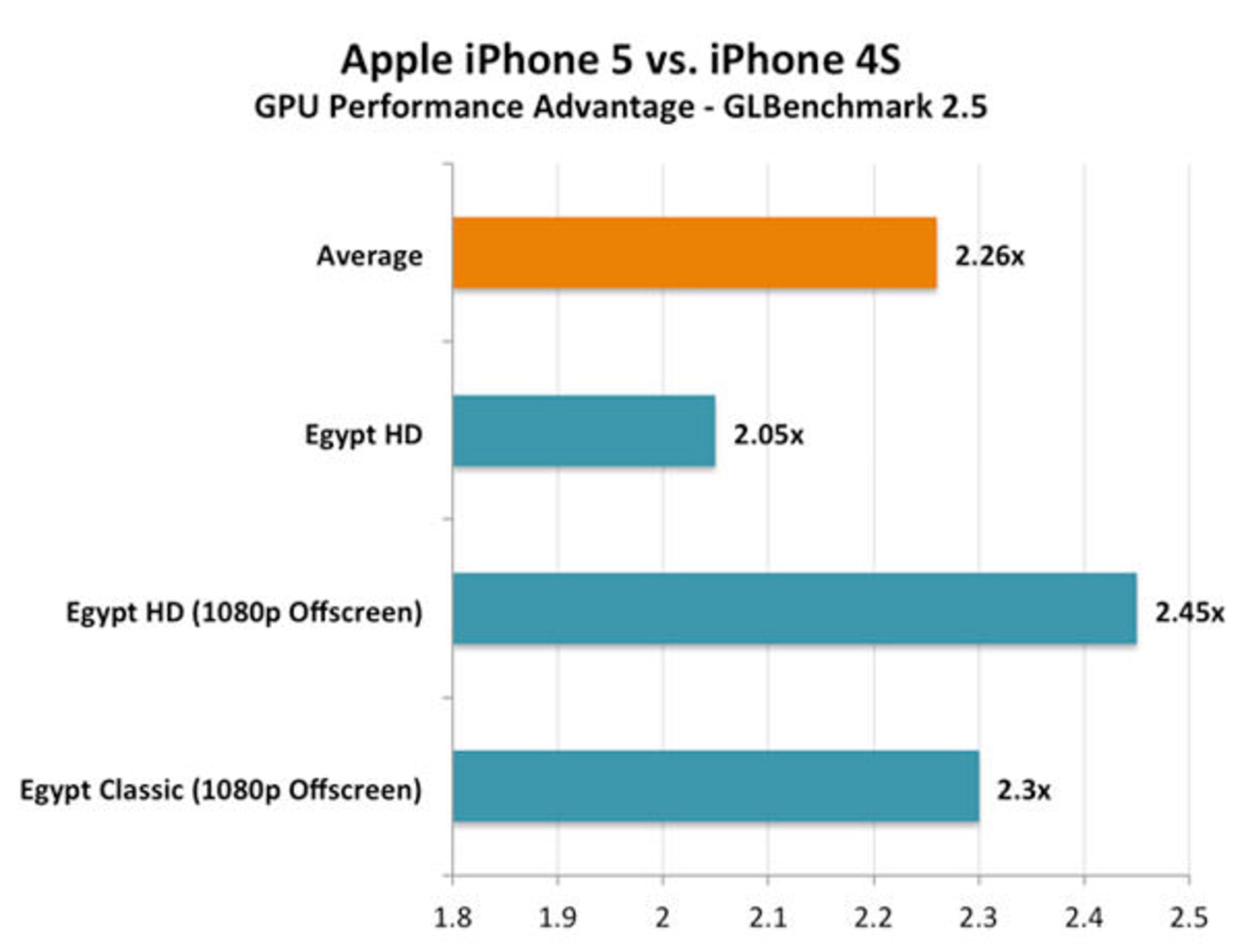 gpu iphone5