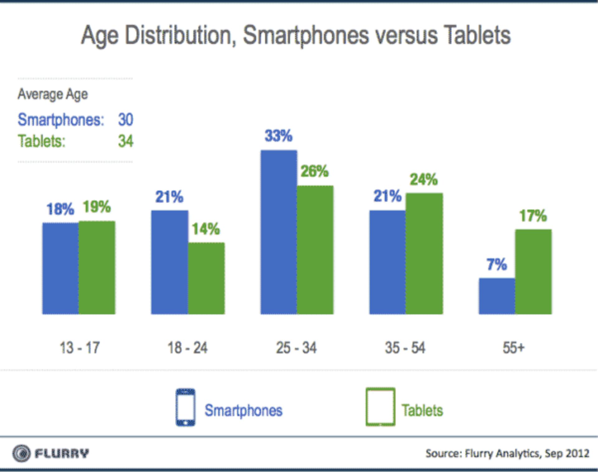 Flurry Smartpones vs Tablets AgeBreaks-resized-600