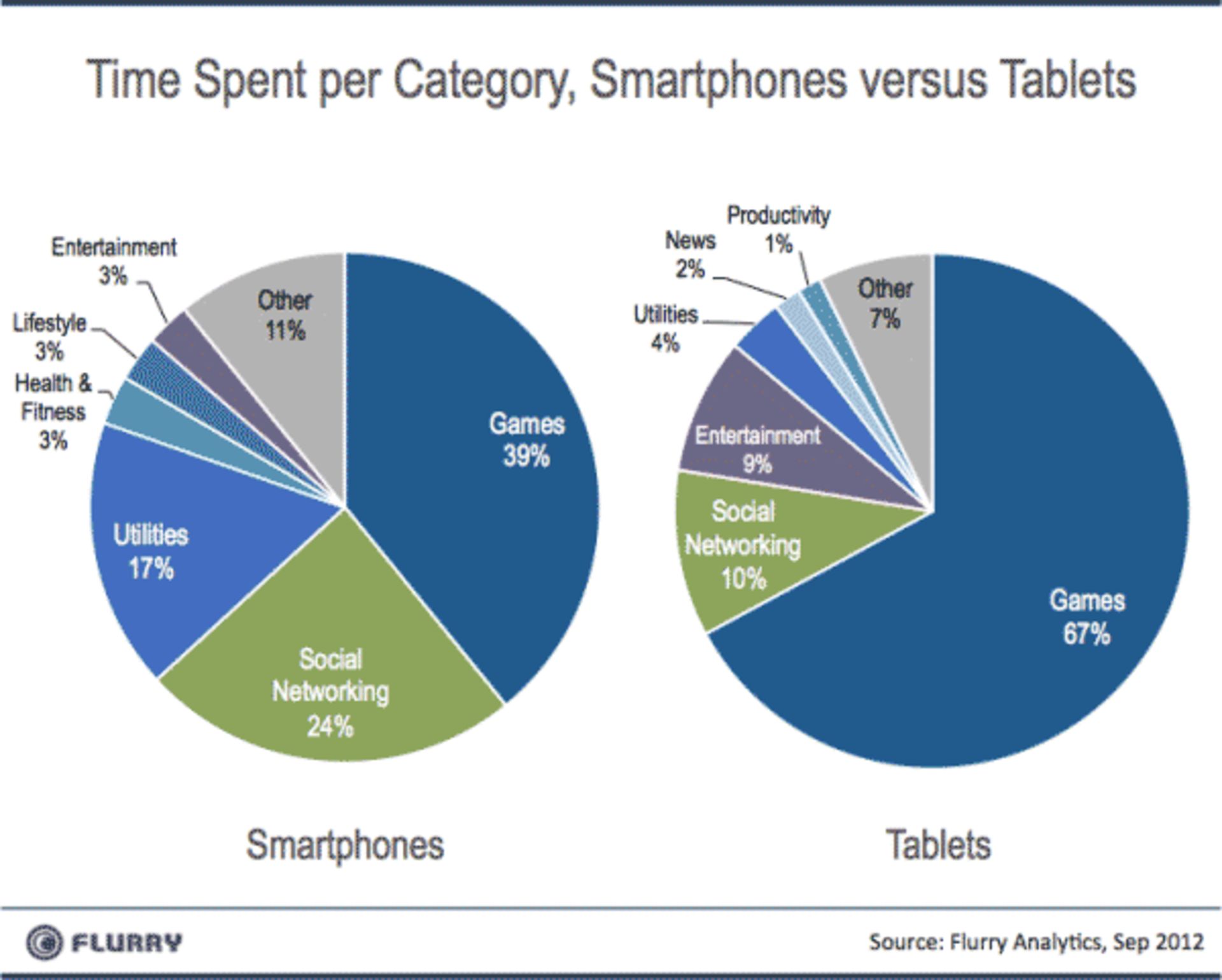 Flurry Smartpones vs Tablets CategoryUsage-resized-600