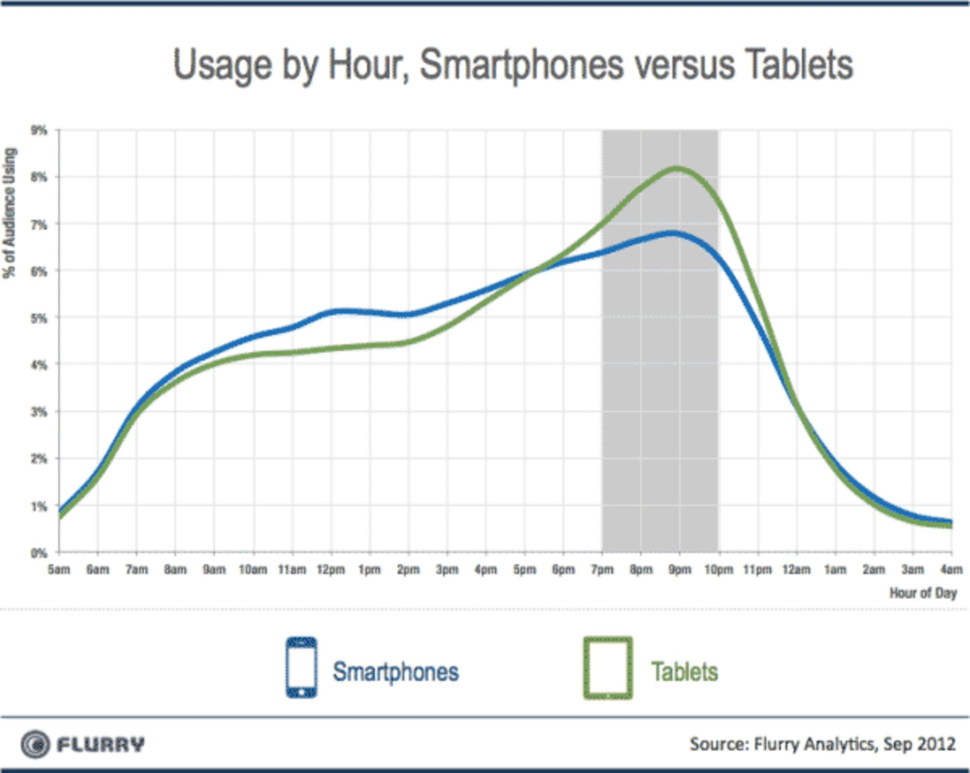 Flurry Smartpones vs Tablets Dayparting-resized-600