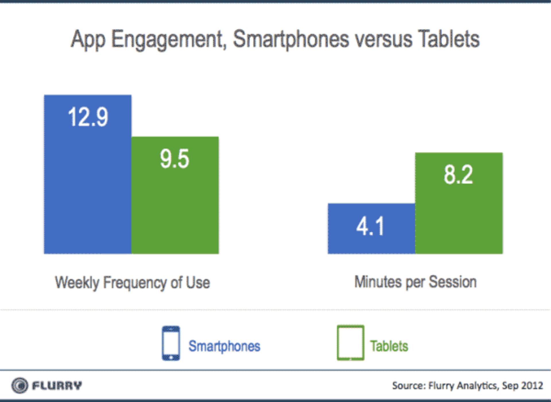 Flurry Smartpones vs Tablets Engagement-resized-600