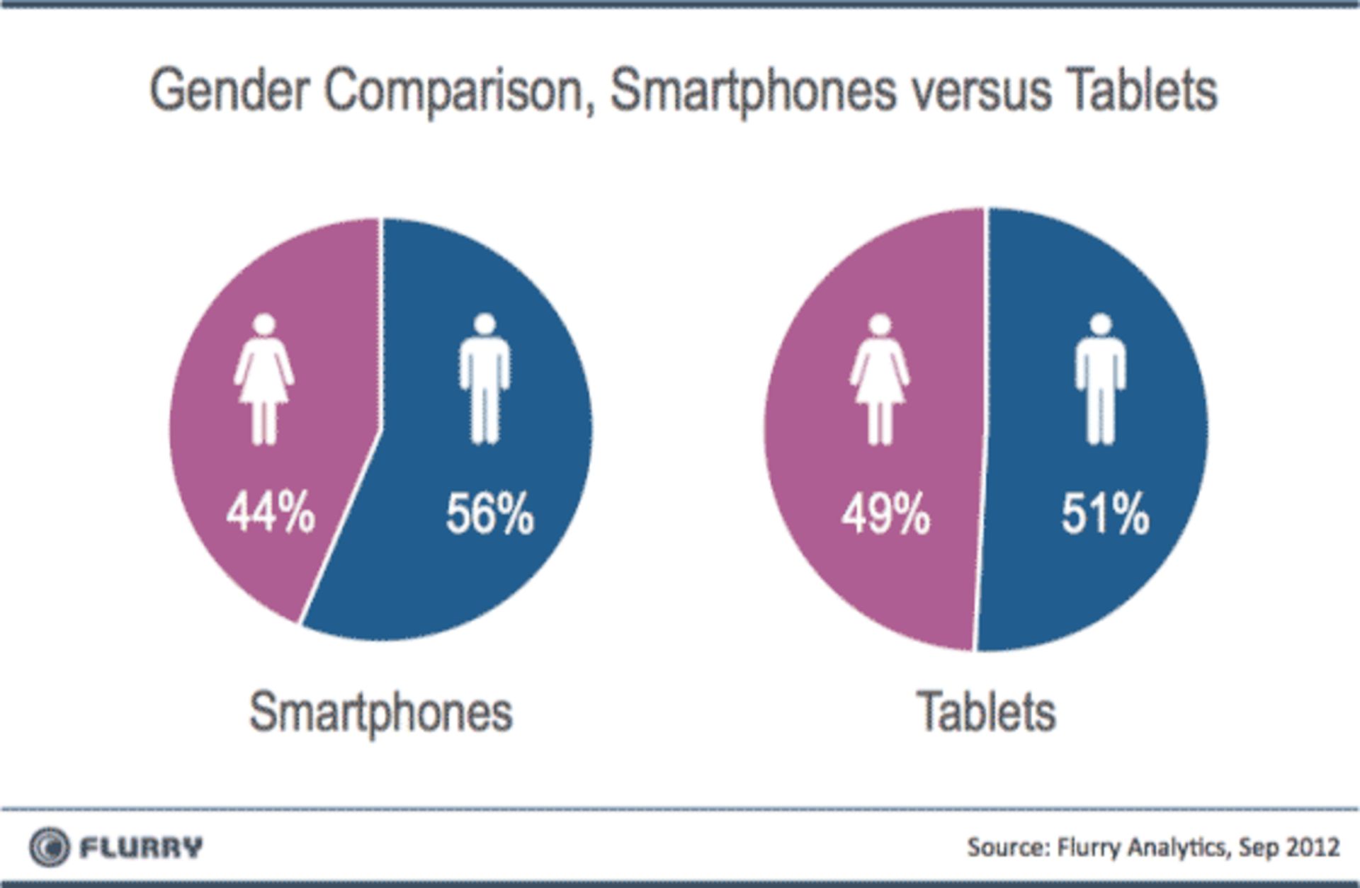 Flurry Smartpones vs Tablets GenderSplit-resized-600