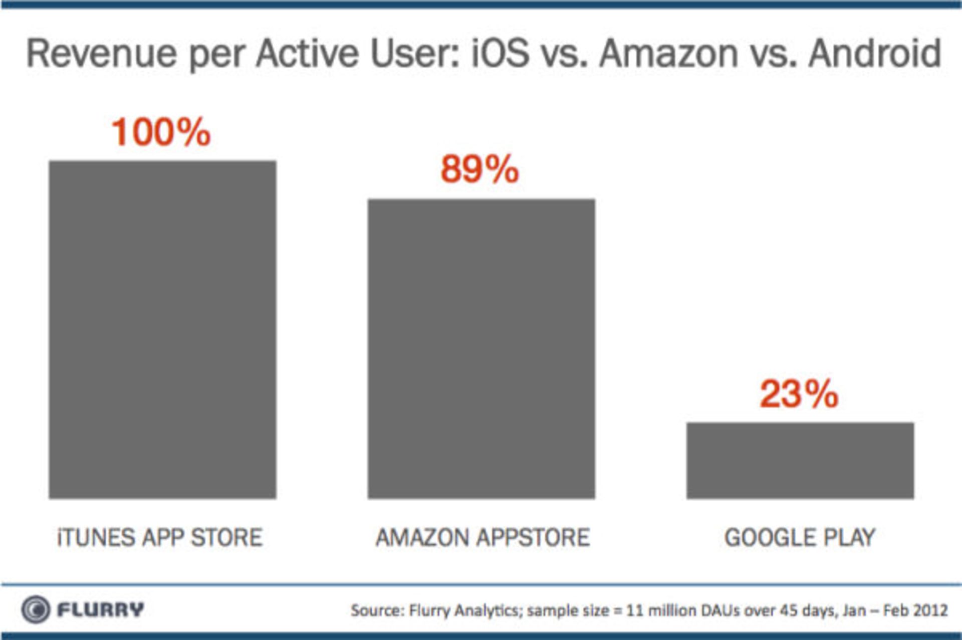 Revenue-Comparison-iOS-vs-Amzn-vs-Android