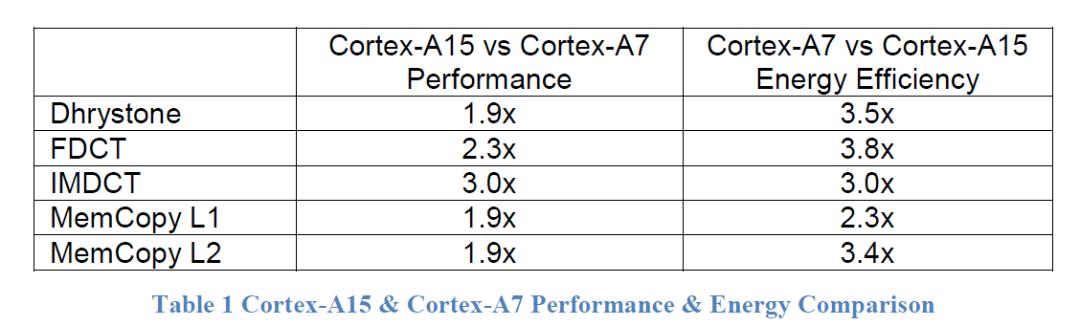 a15-a7-chart