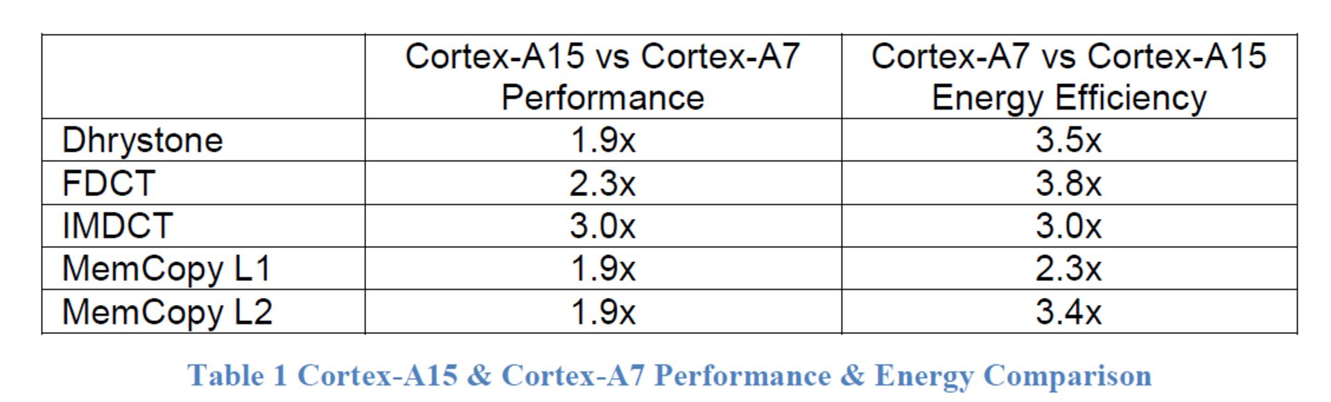 a15-a7-chart