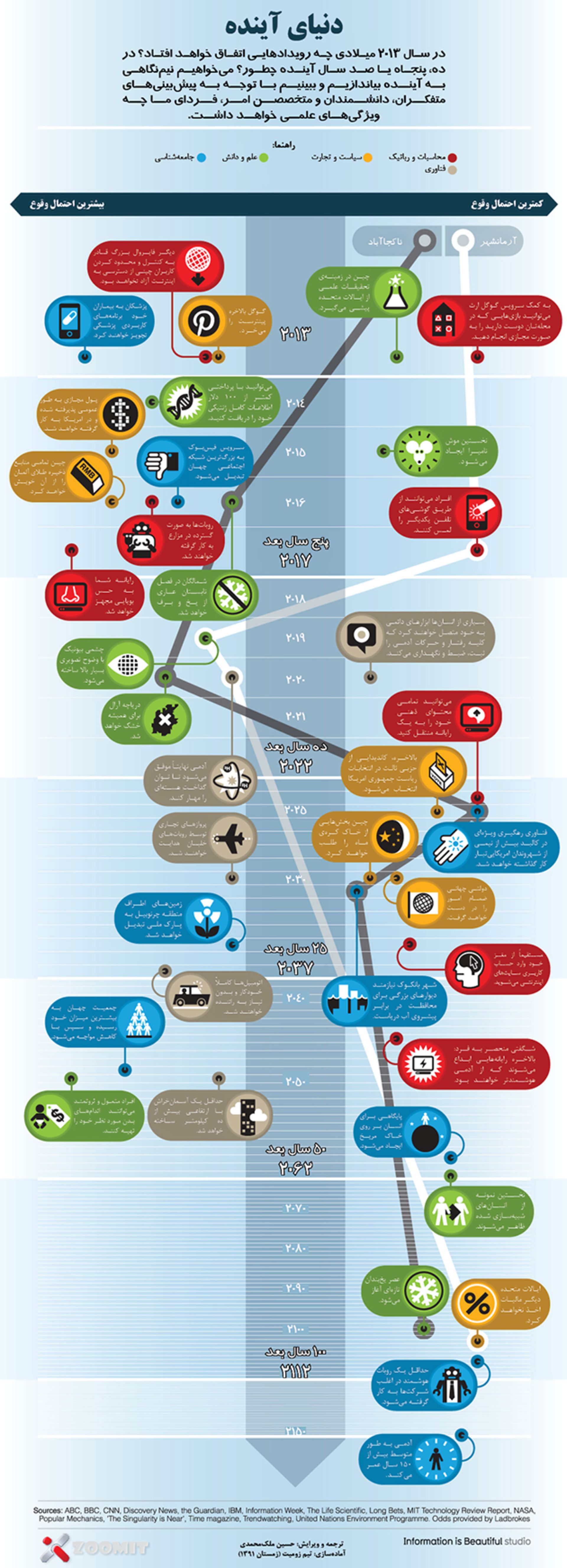 infographic Future zoomit
