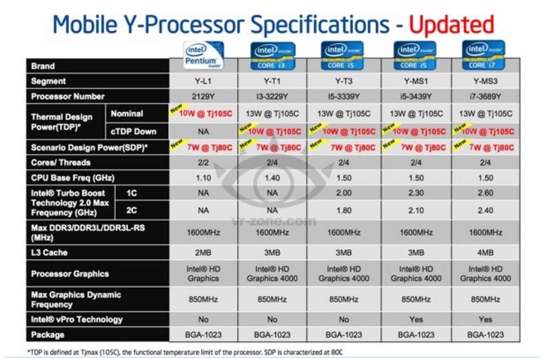 intel-ivy-bridge-y-series-leak